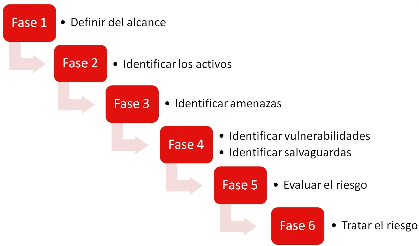 Puntos de vulnerabilidad en un negocio